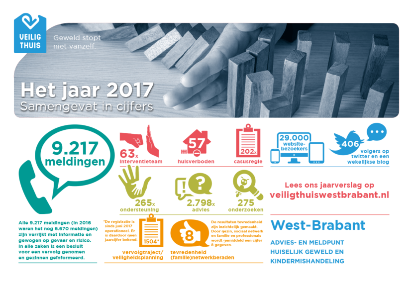 Infographic bij Veilig Thuis West-Brabant Jaarverslag 2017.